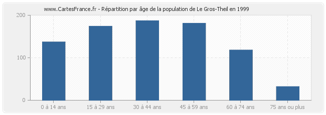 Répartition par âge de la population de Le Gros-Theil en 1999